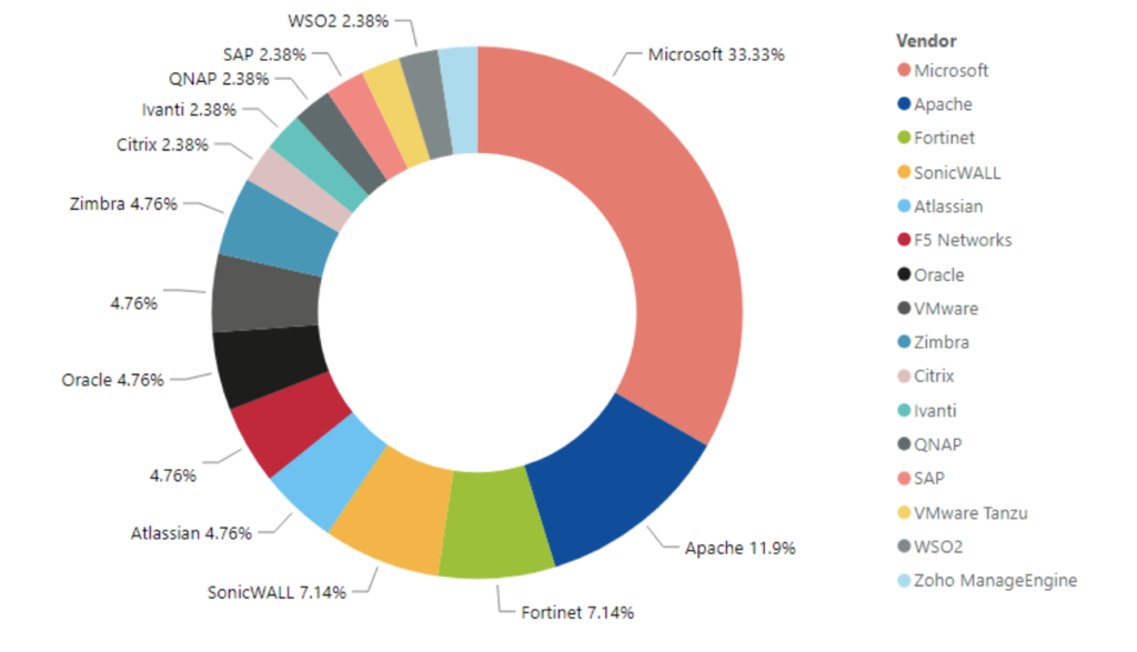podatnosci cve producenci