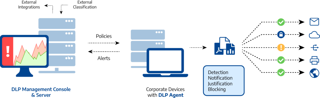 Data Loss Prevention